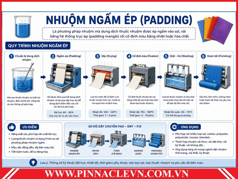 nhuom padding dyeing Pinnaclevn